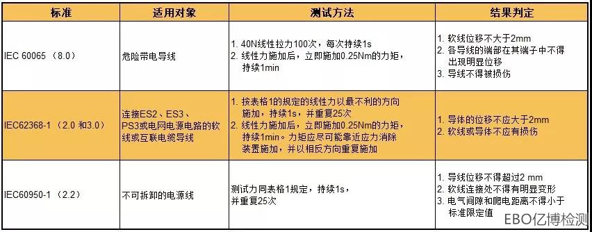 安規(guī)測試標準