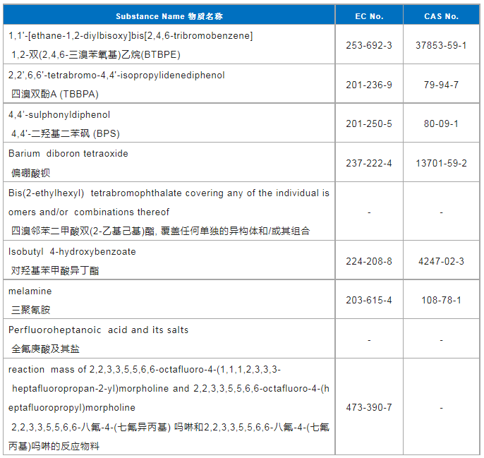 REACH更新至233項(xiàng)