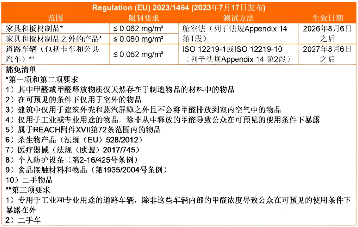 歐盟REACH法規(guī)新增甲醛釋放量管控條款